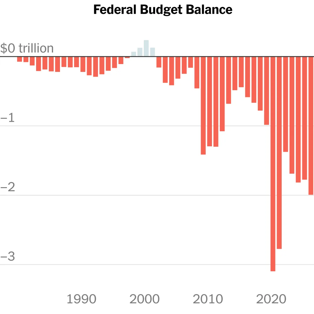 U.S. Budget Deficit Nears $2 Trillion, a Reality Check for Trump’s Cost Cutting
