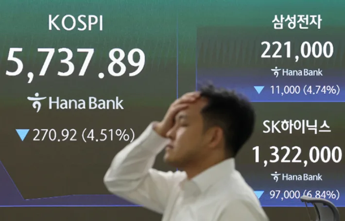 7% 가까이 빠진 코스피…코스피·코스닥 모두 '매도 사이드카'