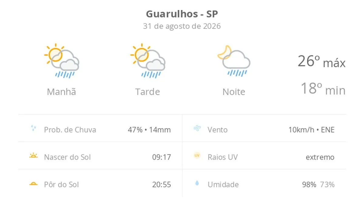 Previsão do tempo hoje para Guarulhos (SP): sol com algumas nuvens; chove rápido durante o dia e à noite