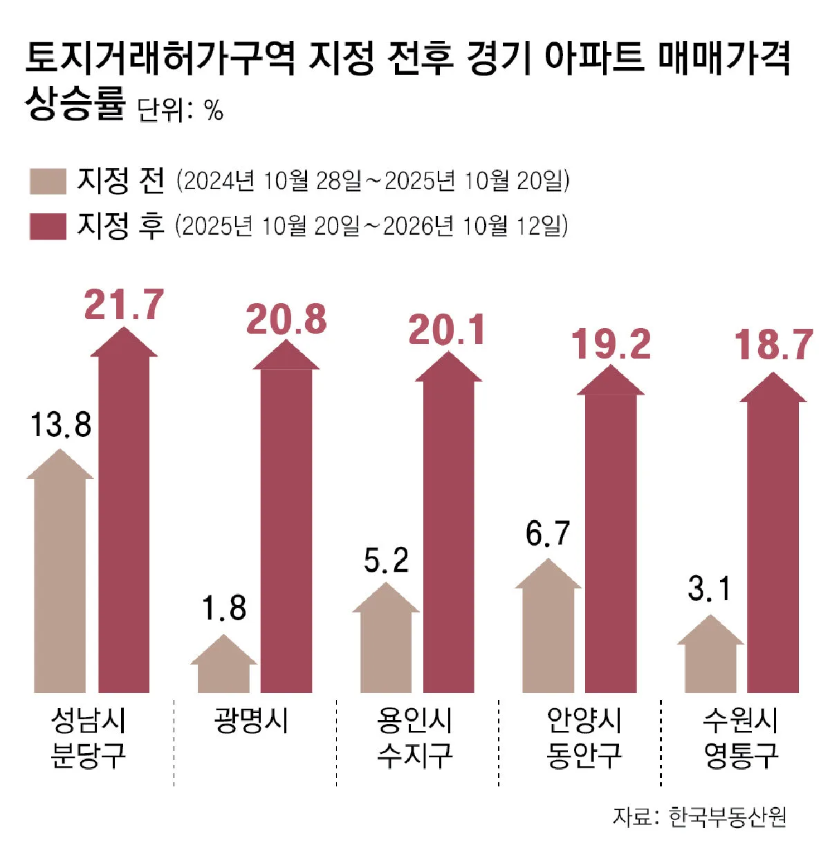 경기 12곳중 11곳, 토허제뒤 집값 상승폭 더 커져