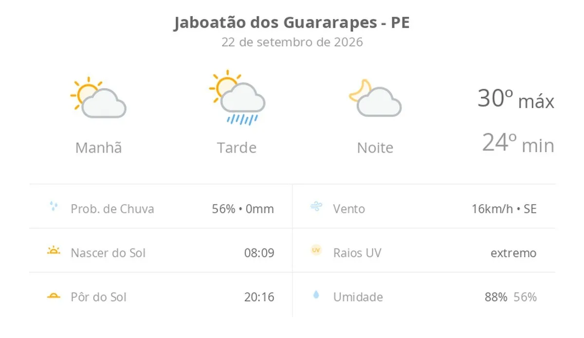 Previsão do tempo hoje para Jaboatão dos Guararapes (PE): sol e aumento de nuvens de manhã; pancadas de chuva à tarde, à noite o tempo fica aberto