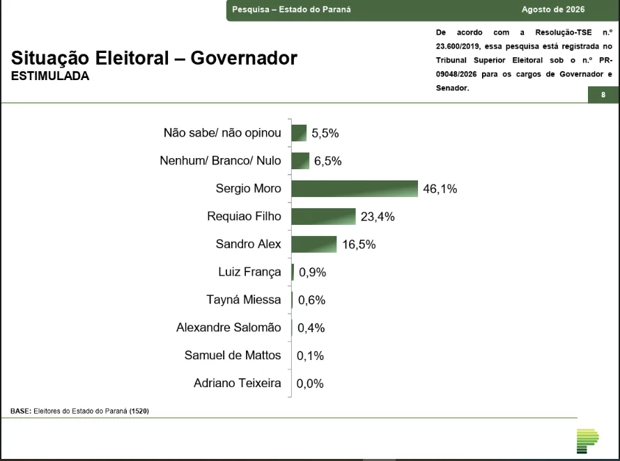 Nova rodada de pesquisa eleitoral mostra como está a corrida ao governo do Paraná e ao senado
