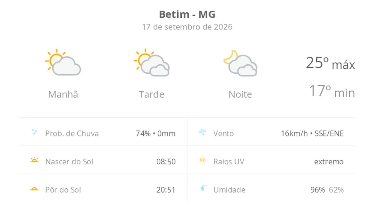 Previsão do tempo hoje para Betim (MG): sol e muitas nuvens à tarde; à noite o céu ainda fica com muita nebulosidade, mas não chove