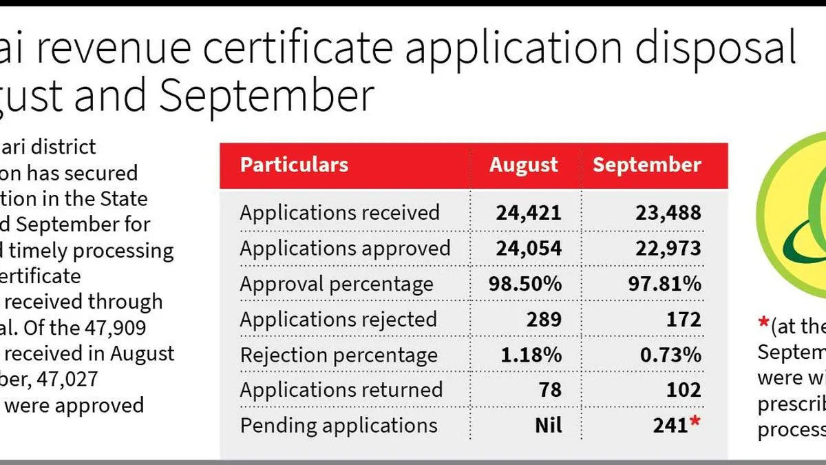 Kanniyakumari tops State in e-Sevai revenue certificate application disposal for two consecutive months