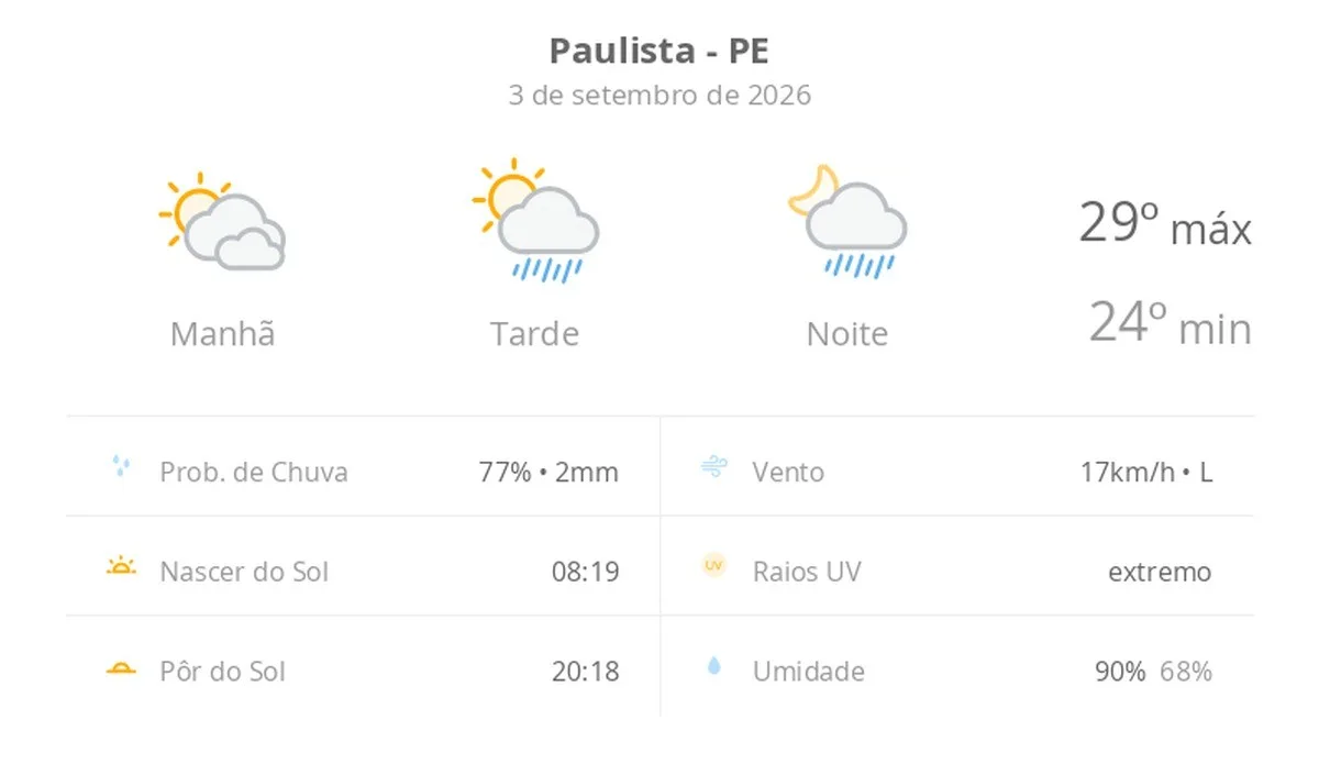 Previsão do tempo hoje para Paulista (PE): sol com muitas nuvens; pancadas de chuva à tarde e à noite