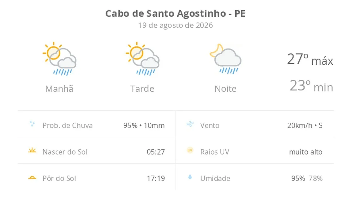 Previsão do tempo hoje para Cabo de Santo Agostinho (PE): sol com algumas nuvens; chove rápido durante o dia e à noite