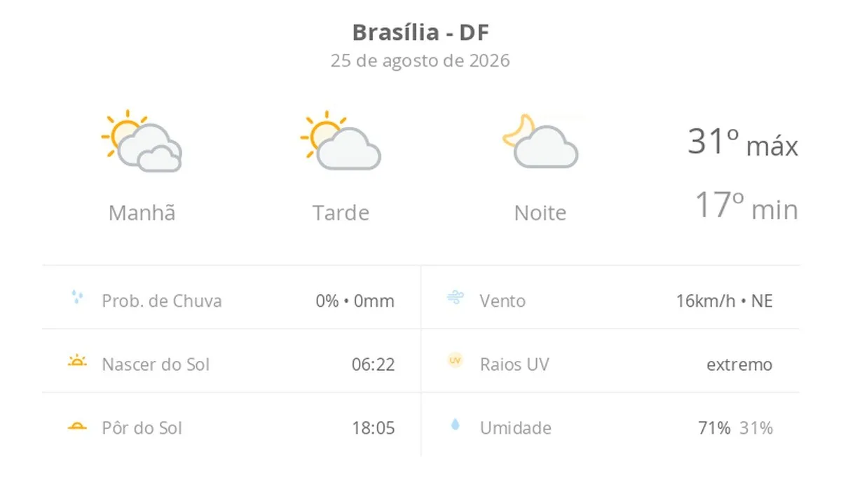 Previsão do tempo hoje para Brasília (DF): dia de sol com algumas nuvens e névoa ao amanhecer; noite com poucas nuvens