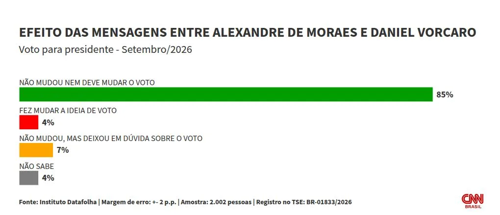 Datafolha: maioria dos eleitores aponta que crise no STF não muda voto
