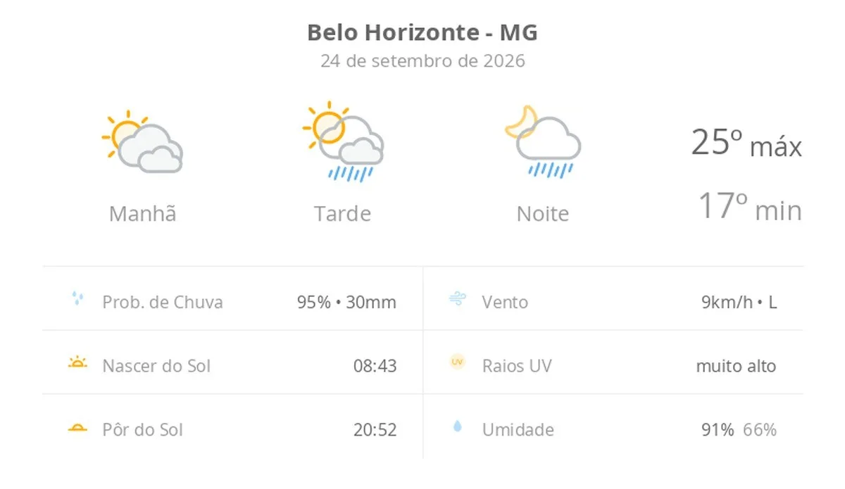Previsão do tempo hoje para Belo Horizonte (MG): sol com muitas nuvens; pancadas de chuva à tarde e à noite