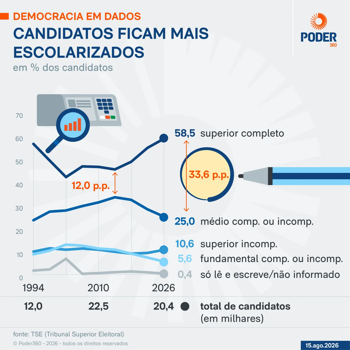 Eleição 2026 registra recorde de candidatos com ensino superior
