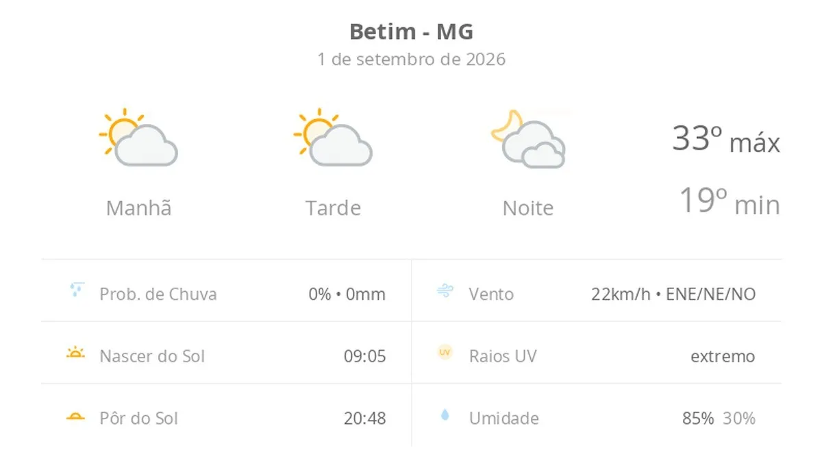 Previsão do tempo hoje para Betim (MG): sol com algumas nuvens durante o dia; à noite o céu fica com muitas nuvens, mas não chove