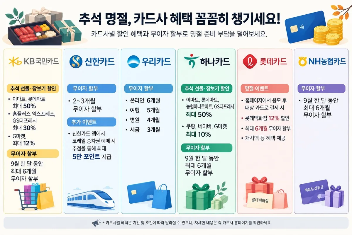 대형마트 최대 50% 할인… 카드사, 소비자 잡기 ‘추석 혜택’