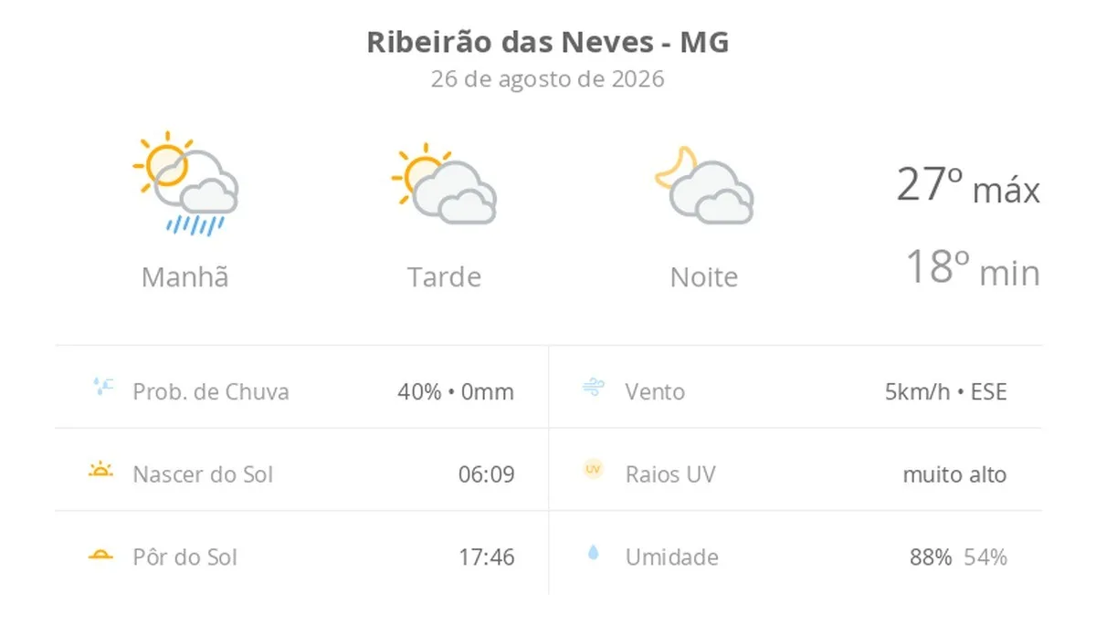 Previsão do tempo hoje para Ribeirão das Neves (MG): sol, com pancadas de chuva de manhã e muitas nuvens à tarde; à noite, tempo firme