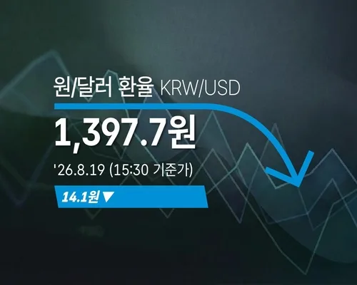 [외환] 원/달러 환율 14.1원 내린 1,397.7원(15:30 기준가)