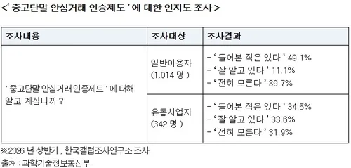 중고폰 안심거래제 1년4개월…10명 중 4명 "전혀 몰라"
