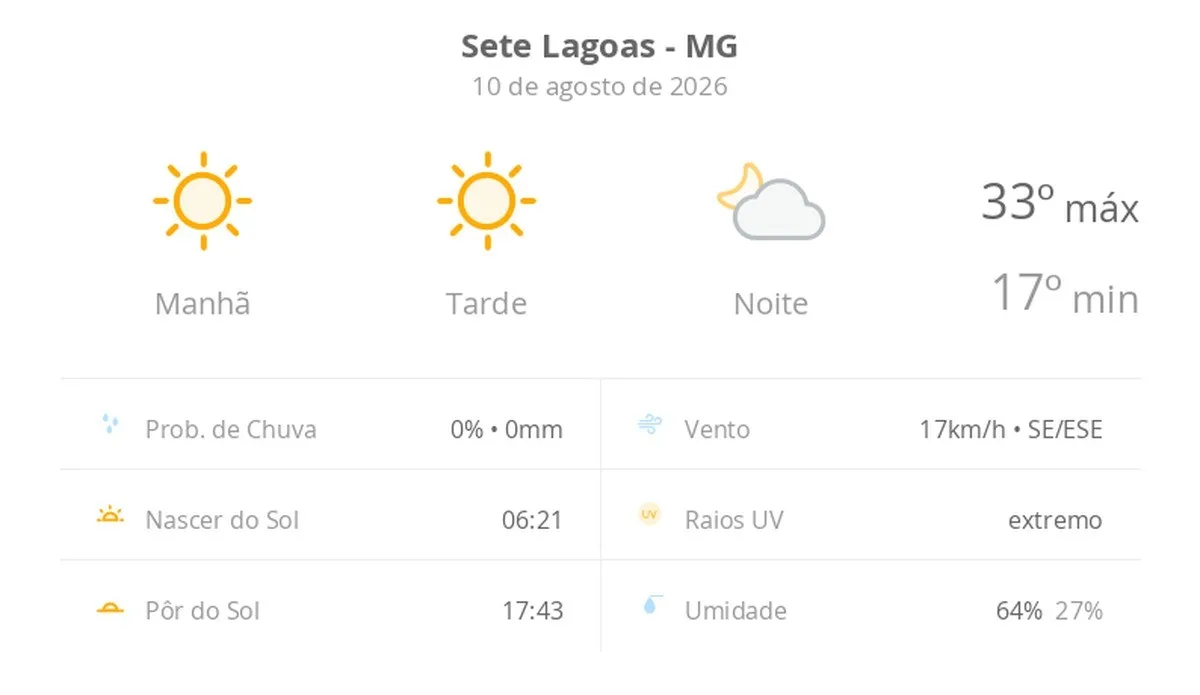 Previsão do tempo hoje para Sete Lagoas (MG): sol o dia todo sem nuvens no céu, com aumento de nebulosidade à noite; não chove
