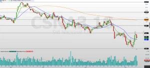 CSN (CSNA3) pode voltar a R$ 4,19? Veja o que indica o gráfico