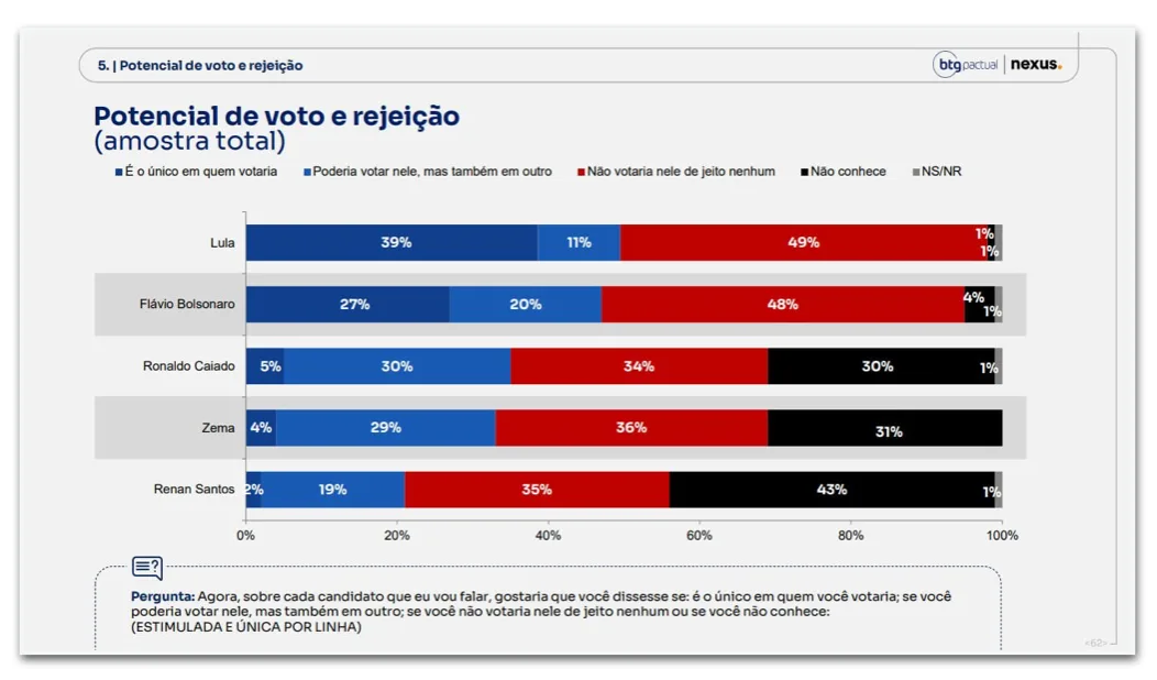 Lula é rejeitado por 49% e Flávio, por 48%, diz BTG/Nexus