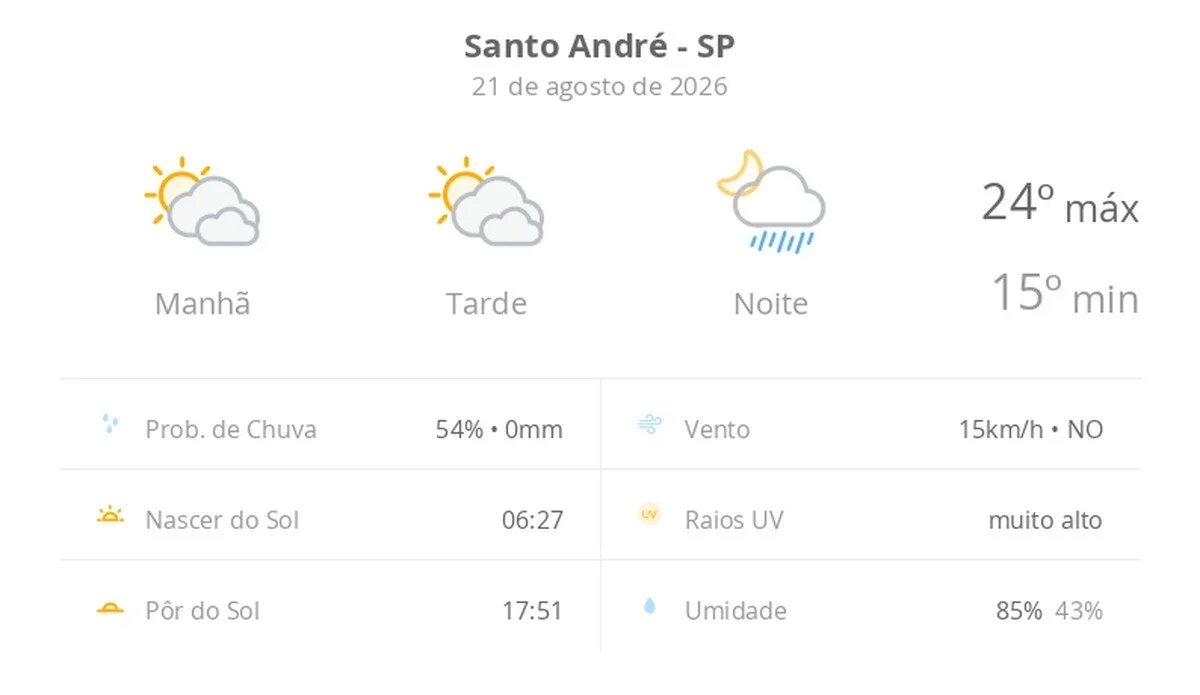 Previsão do tempo hoje para Santo André (SP): sol com muitas nuvens e períodos de céu nublado; noite com pancadas de chuva