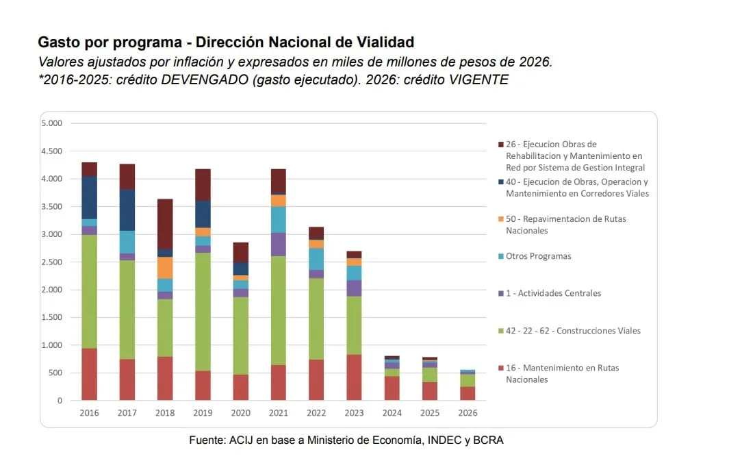 El presupuesto para las rutas nacionales es el más bajo en 30 años; EEUU anuncia hoy más sanciones contra Irán