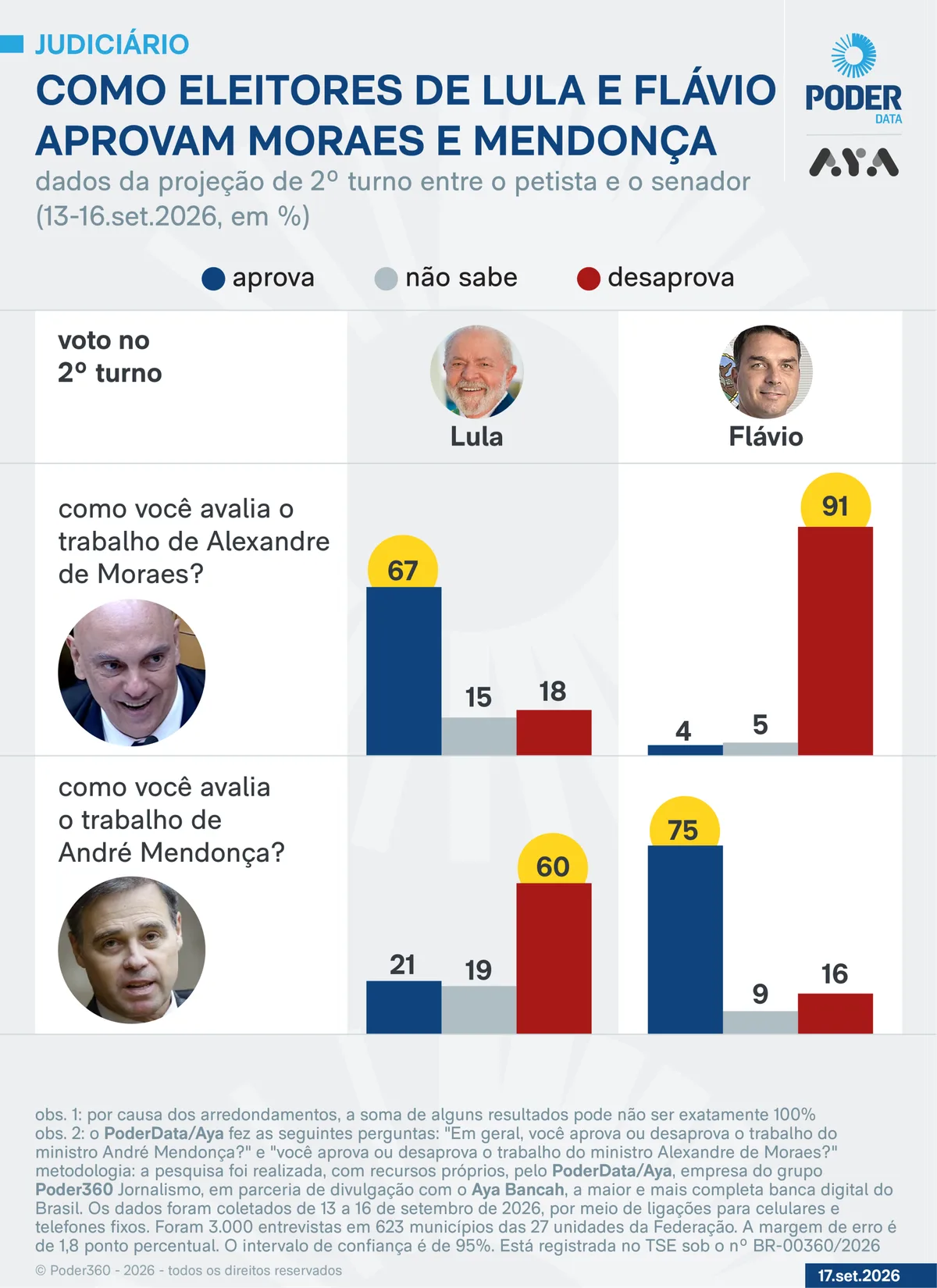 75% dos eleitores de Flávio e 21% dos de Lula aprovam Mendonça