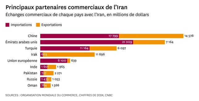 Quels sont les pays les plus exposés aux menaces de sanctions brandies par Washington contre l’Iran ?
