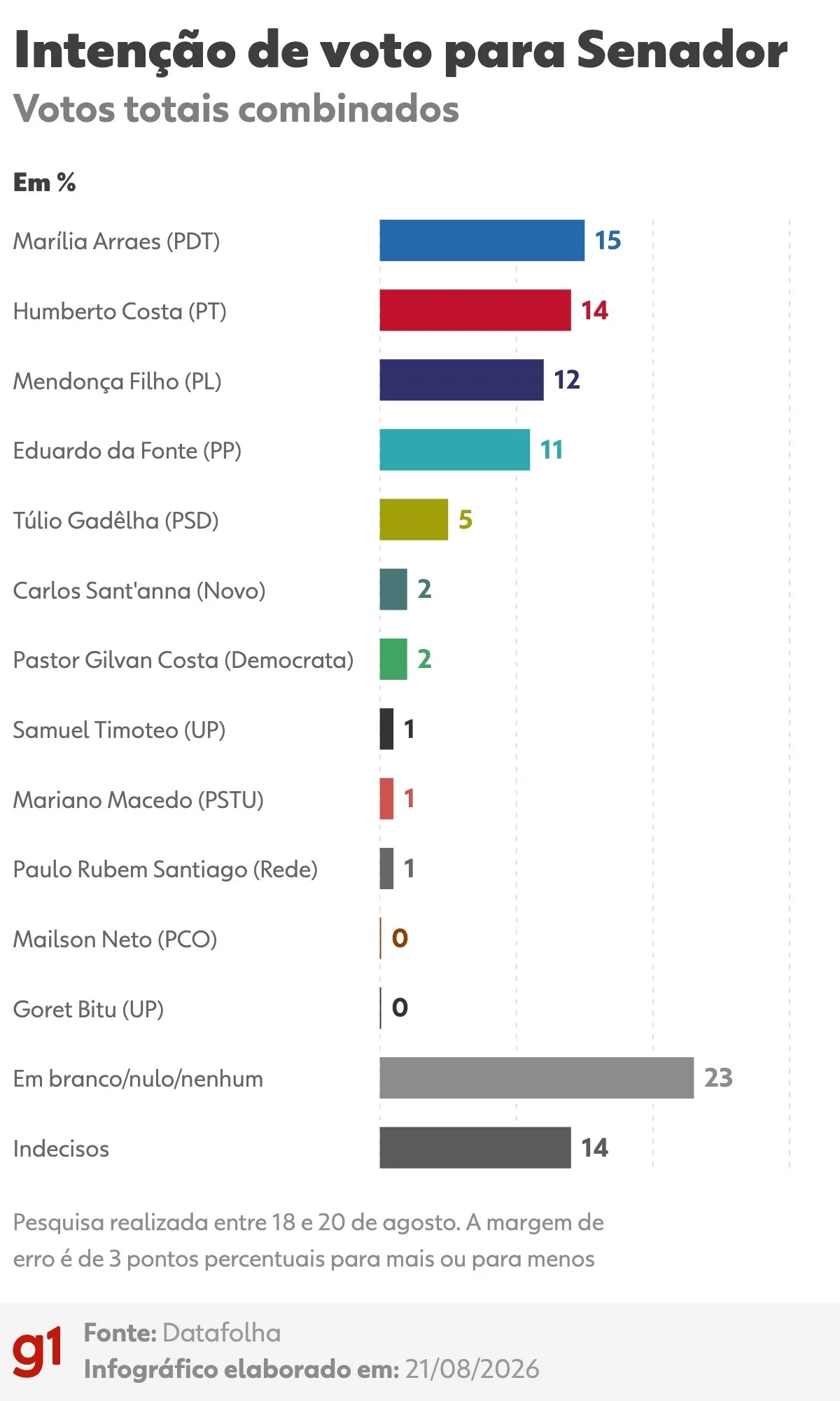 Datafolha em PE para o Senado: Marília, 15%; Humberto, 14%; Mendonça, 12%; Eduardo, 11%