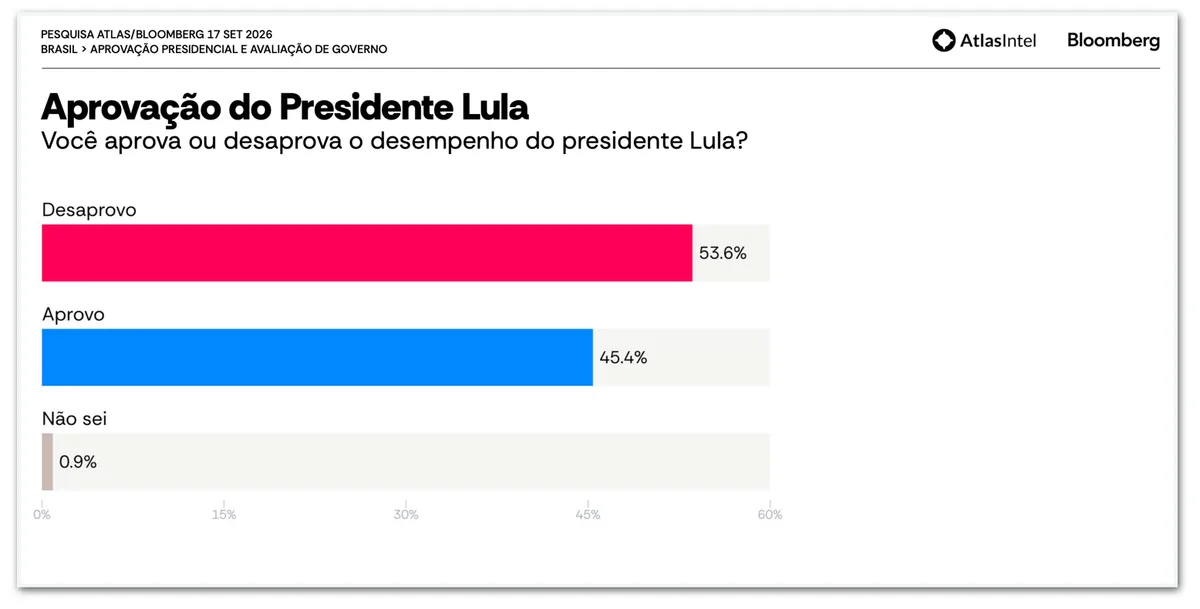 Lula é aprovado por 45,4% e desaprovado por 53,6%, diz pesquisa
