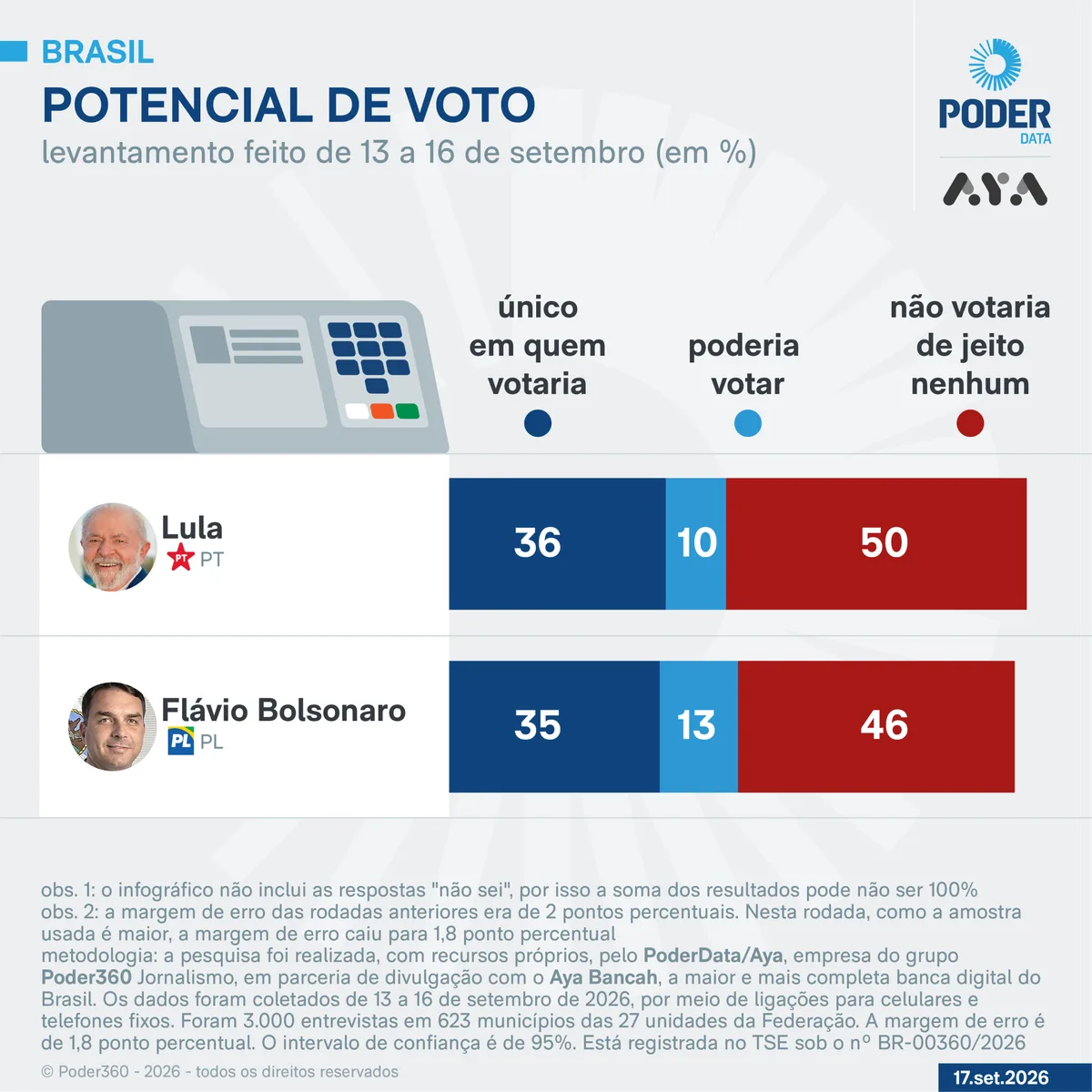 Lula é rejeitado por 50% e Flávio, por 46%, diz PoderData/Aya
