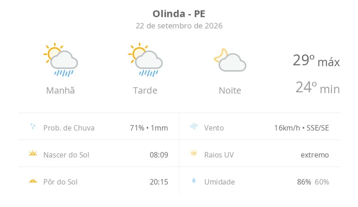 Previsão do tempo hoje para Olinda (PE): sol com algumas nuvens e chuva passageira durante o dia; à noite o tempo fica firme