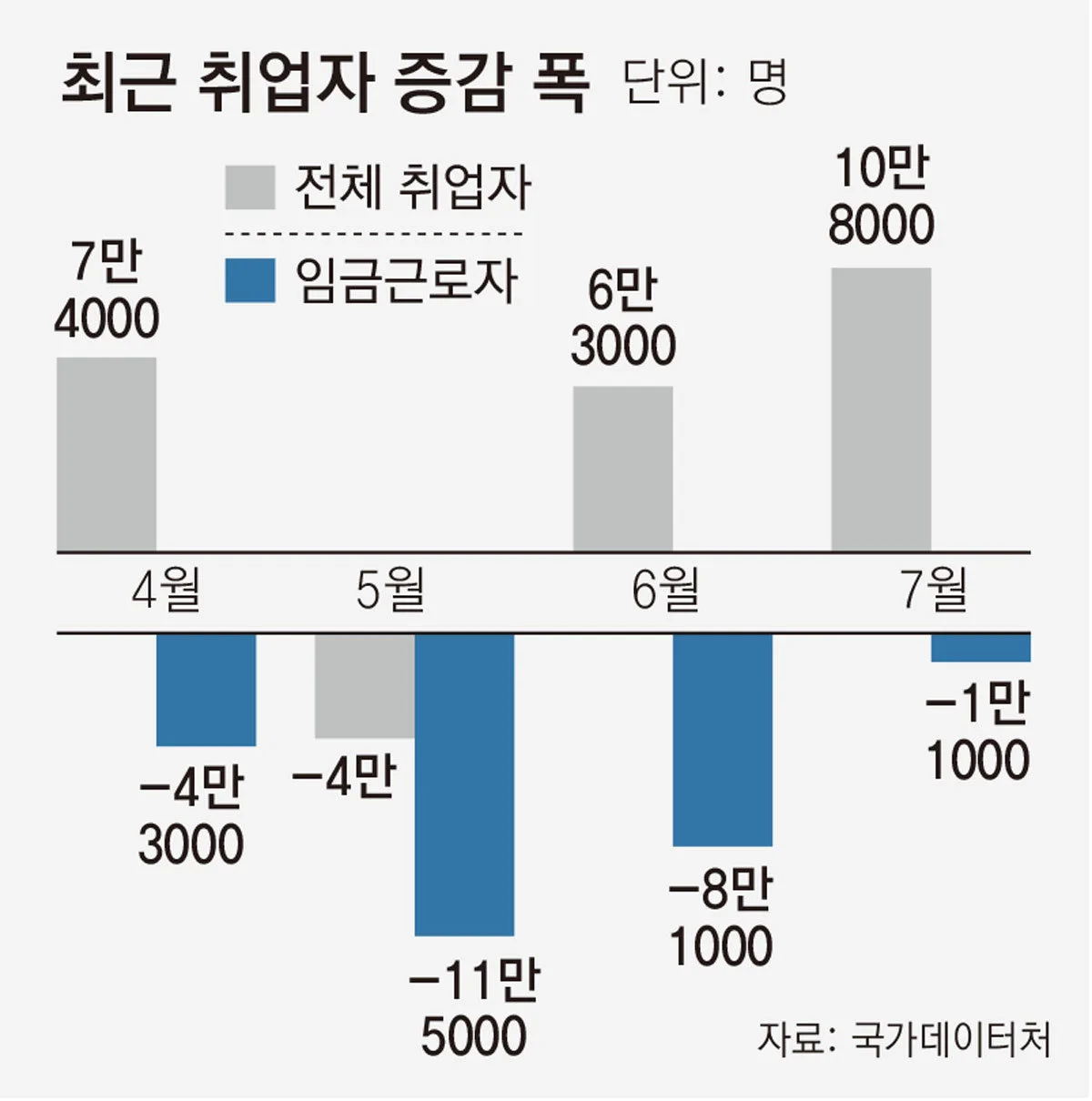 ‘월급 일자리’ 4개월째 감소, 코로나 이후 처음… 자영업은 급증