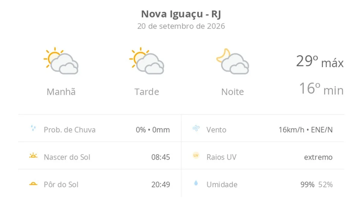 Previsão do tempo hoje para Nova Iguaçu (RJ): sol com muitas nuvens durante o dia e períodos de céu nublado; noite com muitas nuvens
