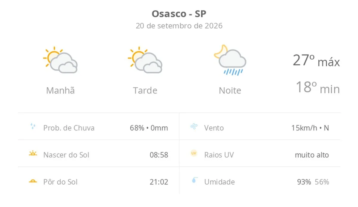 Previsão do tempo hoje para Osasco (SP): sol com muitas nuvens e períodos de céu nublado; noite com pancadas de chuva