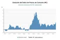 El IPC se dispara al 4,3% en agosto, su tasa más alta en más de tres años, por las gasolinas