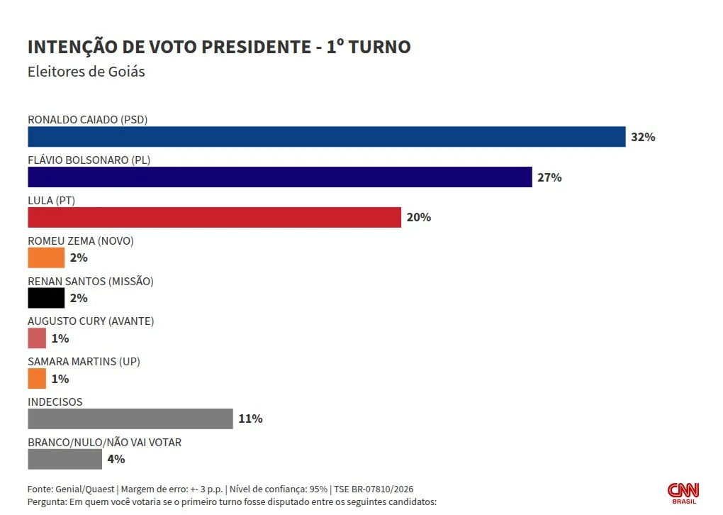 Quaest: em Goiás, Caiado vence Lula e empata com Flávio no 1º turno