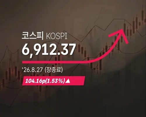 [코스피] 104.16p(1.53%) 오른 6,912.37(장종료)