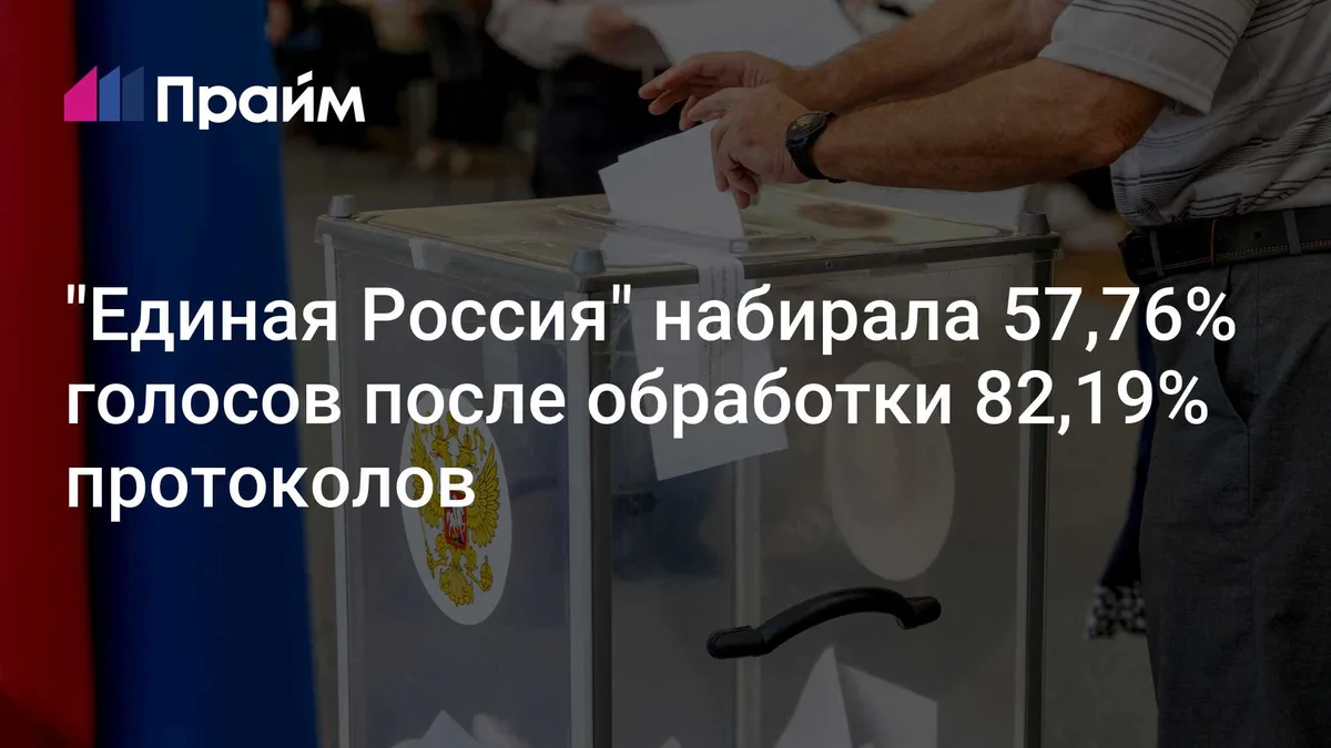 "Единая Россия" набирала 57,76% голосов после обработки 82,19% протоколов