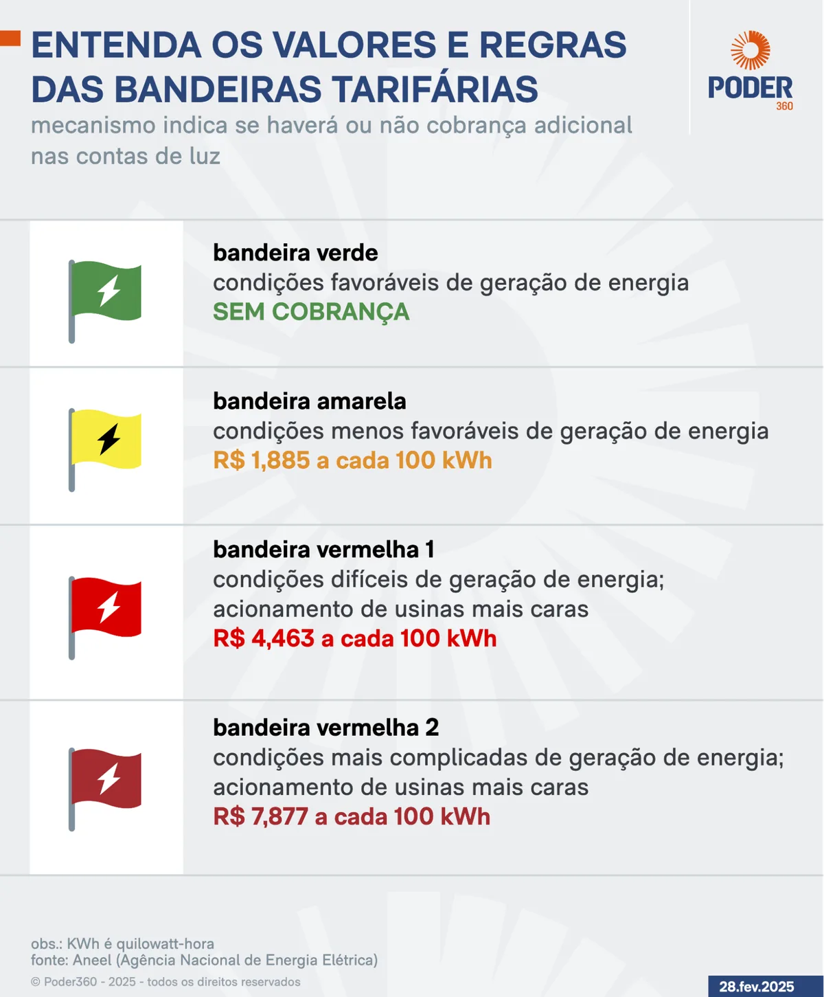Conta de luz terá bandeira amarela pelo 5º mês consecutivo