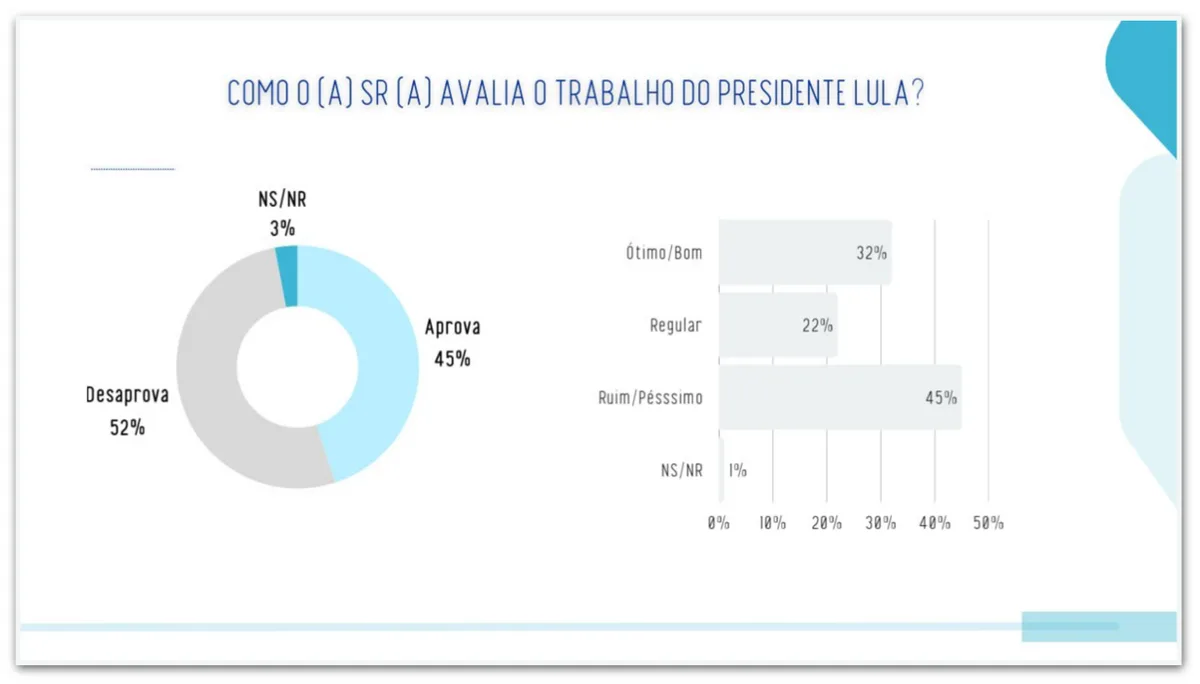 Governo Lula é desaprovado por 52% e aprovado por 45%, diz pesquisa