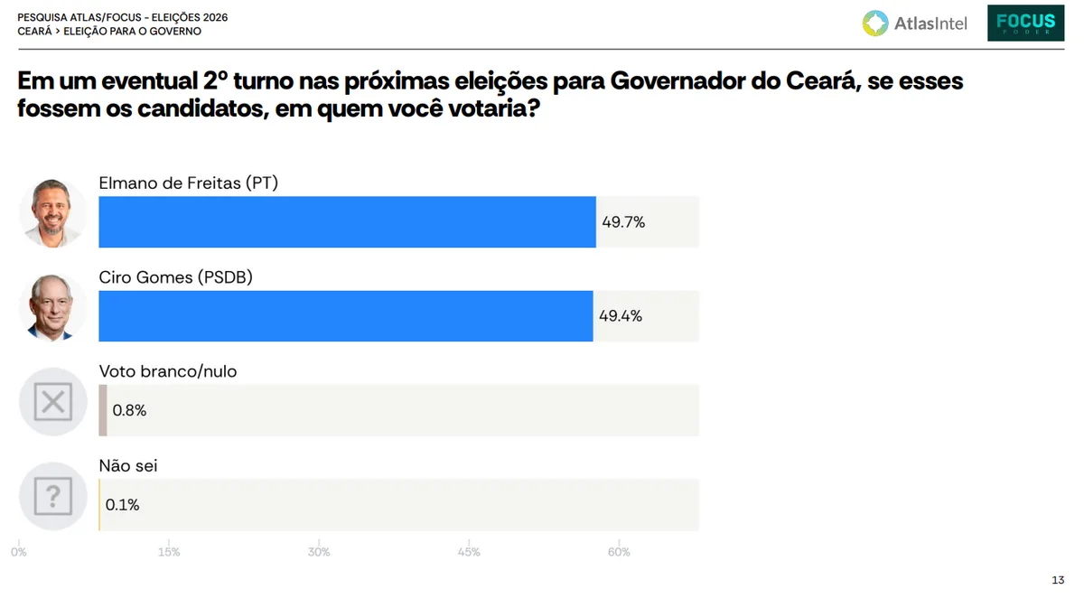 Elmano tem 49,7% contra 49,4% de Ciro no 2º turno do CE, diz pesquisa