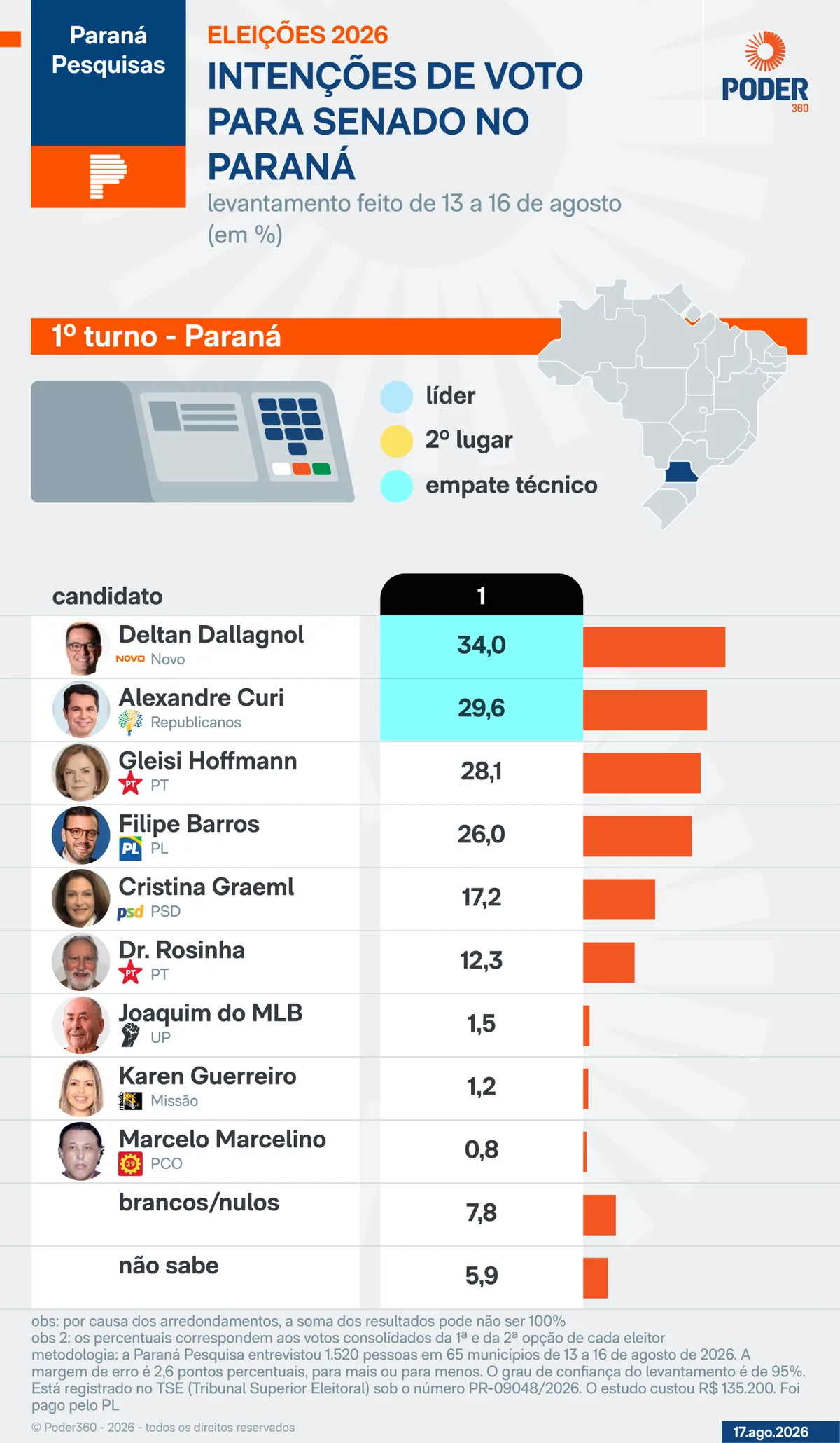 Dallagnol e Alexandre Curi empatam no Senado do Paraná, diz pesquisa