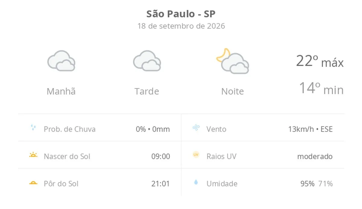 Previsão do tempo hoje para São Paulo (SP): céu nublado com possibilidade de garoa o dia todo; à noite as nuvens diminuem devagar