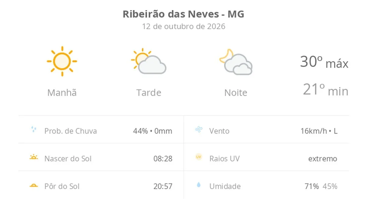 Previsão do tempo hoje para Ribeirão das Neves (MG): sol com aumento de nuvens à tarde; muitas nuvens à noite, mas não chove