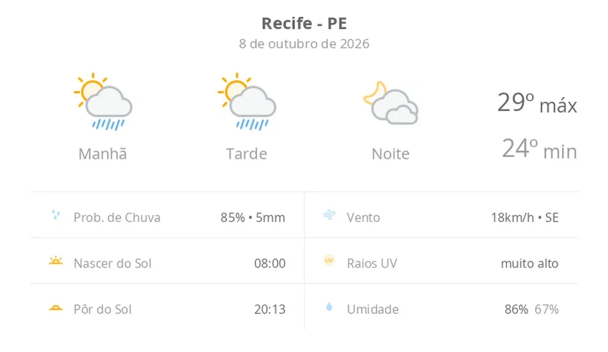 Previsão do tempo hoje para o Recife (PE): sol com algumas nuvens e chuva passageira; à noite, muitas nuvens mas com tempo firme