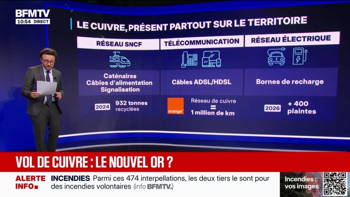 LES ÉCLAIREURS - Pourquoi les vols de cuivre se multiplient-ils en France?