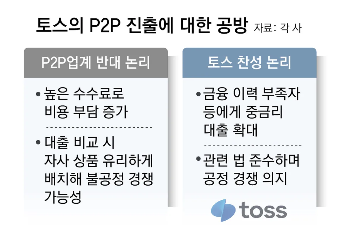 “토스 온투업 진출땐 독점 우려” vs “업계와 상생 중금리 대출 확대”