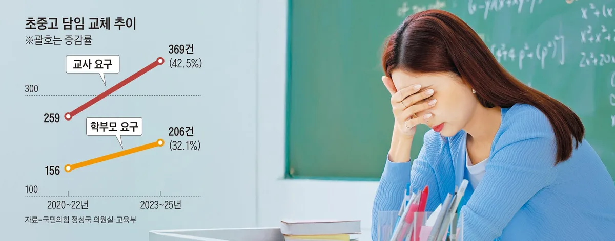 [단독] “학부모 두 명이 174차례 민원”… 담임 포기한 교사, 43% 늘었다