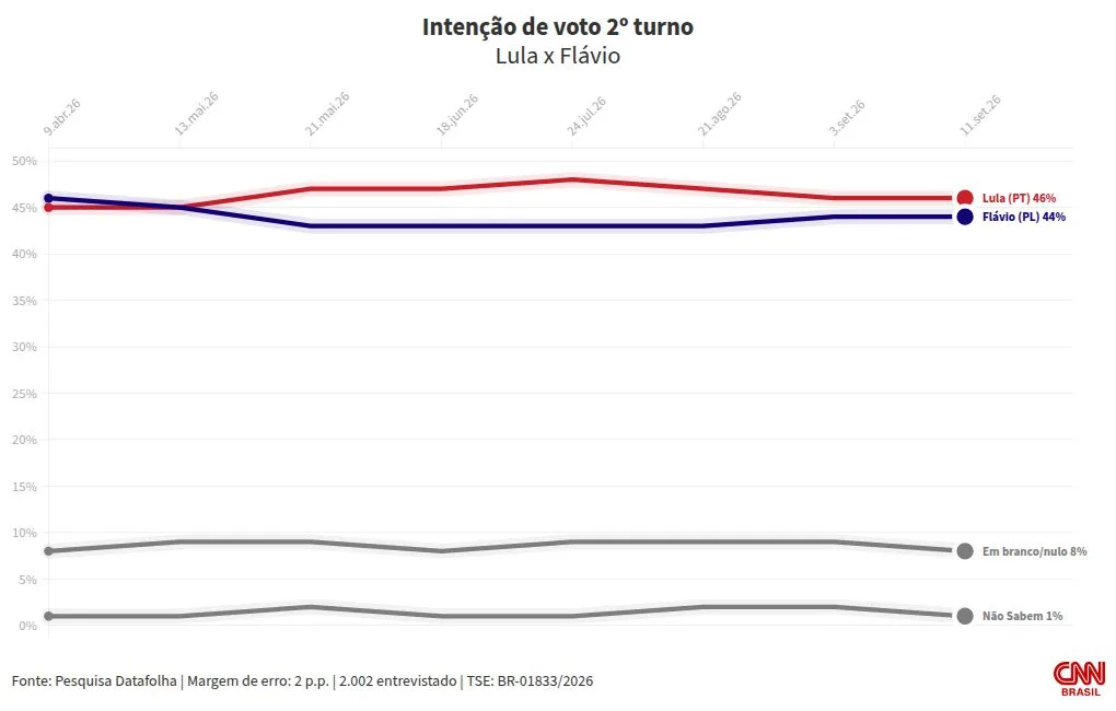 Datafolha: Lula tem 46% no 2º turno; Flávio, 44%