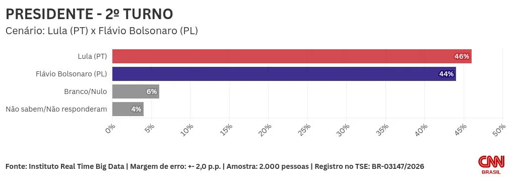 Real Time Big Data: em MG, Lula tem 46%, e Flávio, 44% no 2º turno
