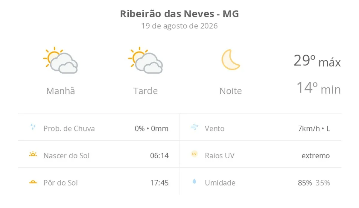 Previsão do tempo hoje para Ribeirão das Neves (MG): sol com muitas nuvens durante o dia e períodos de céu nublado; noite de céu limpo